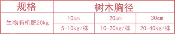壯美生物有機肥使用量