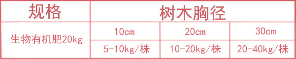 壯美生物有機(jī)肥使用量